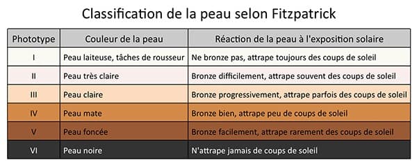 Tableau de classification de la peau selon Fitzpatrick